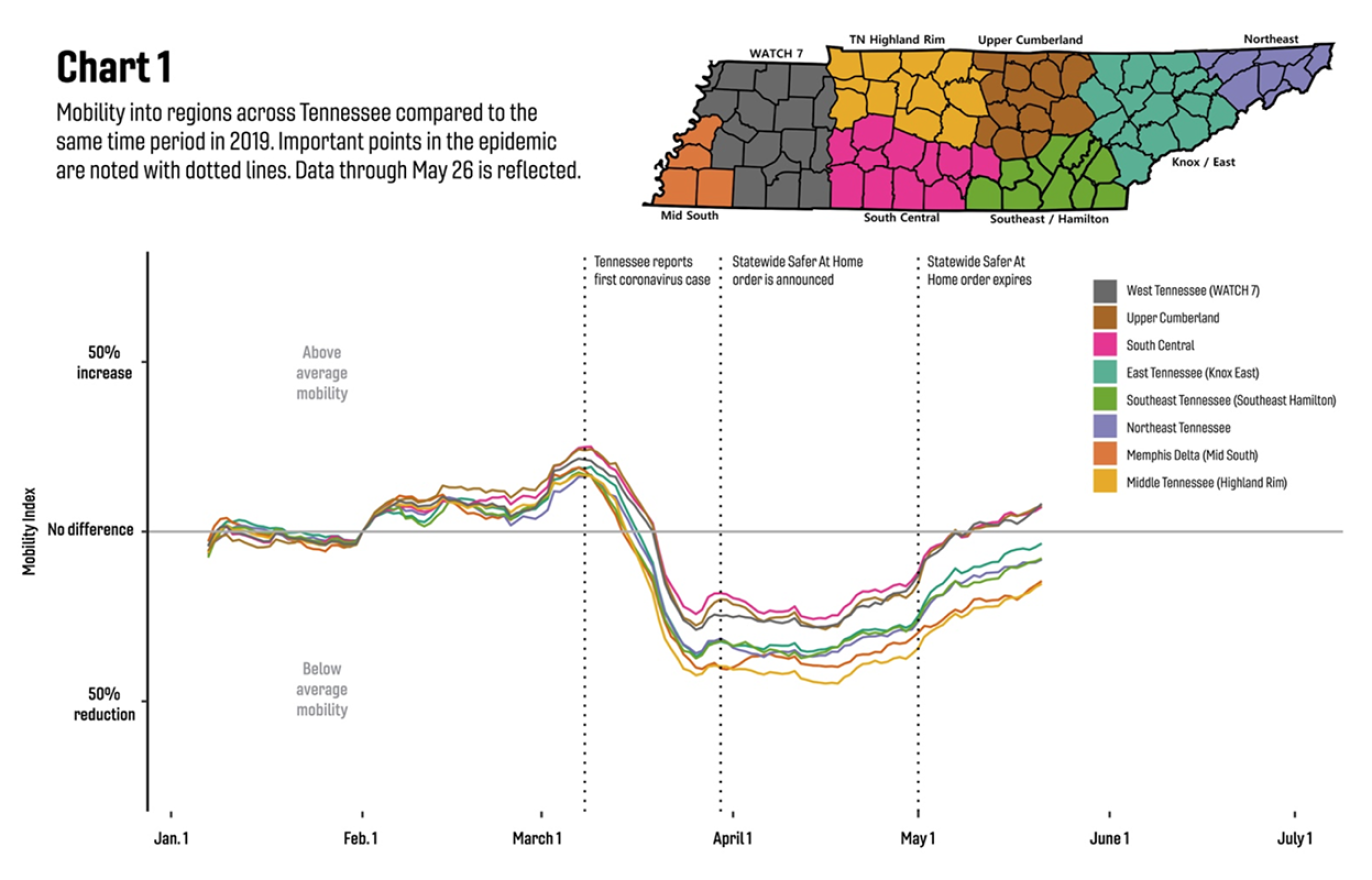 This infographic shows Tennessee travel dropped before a statewide stay-at-home order, and how it has begun to return.